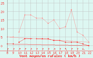 Courbe de la force du vent pour Doissat (24)