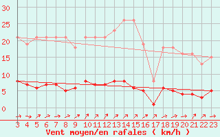 Courbe de la force du vent pour Boulaide (Lux)