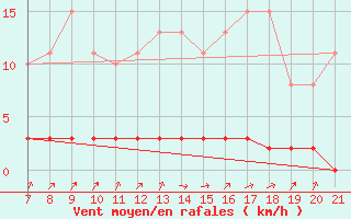 Courbe de la force du vent pour Doissat (24)