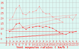 Courbe de la force du vent pour Nostang (56)