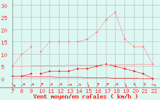 Courbe de la force du vent pour Doissat (24)