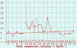 Courbe de la force du vent pour Kassel / Calden