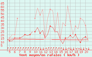 Courbe de la force du vent pour San Sebastian (Esp)