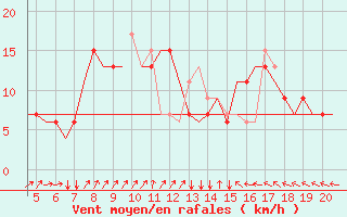 Courbe de la force du vent pour Hamburg-Finkenwerder