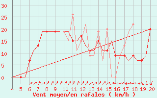 Courbe de la force du vent pour Chrysoupoli Airport