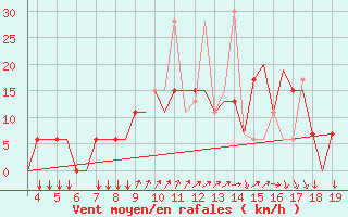 Courbe de la force du vent pour Alexandroupoli Airport