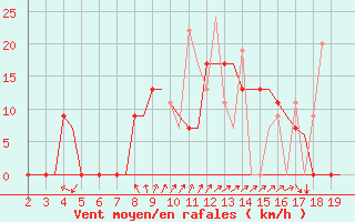 Courbe de la force du vent pour Alexandroupoli Airport