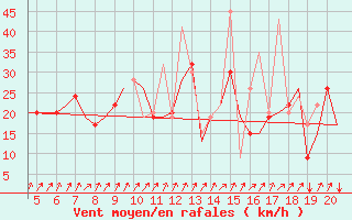 Courbe de la force du vent pour San Sebastian (Esp)