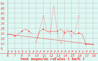 Courbe de la force du vent pour Mikonos Island, Mikonos Airport