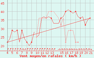 Courbe de la force du vent pour Wittmundhaven