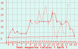 Courbe de la force du vent pour Alexandroupoli Airport