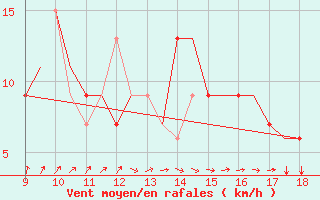 Courbe de la force du vent pour Hessen