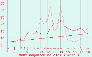 Courbe de la force du vent pour Kefalhnia Airport