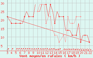 Courbe de la force du vent pour Zaporizhzhia / Mokraya