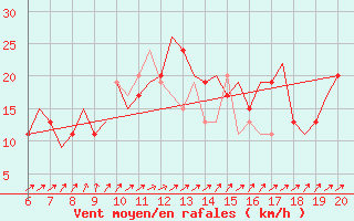 Courbe de la force du vent pour Madrid / Cuatro Vientos