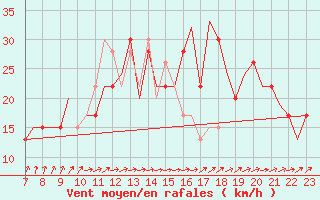 Courbe de la force du vent pour Tees-Side