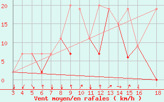 Courbe de la force du vent pour Adiyaman