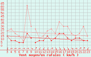 Courbe de la force du vent pour Ararangua