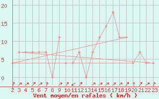 Courbe de la force du vent pour Obergurgl