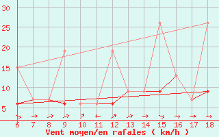 Courbe de la force du vent pour Marmaris