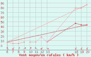 Courbe de la force du vent pour Makarska