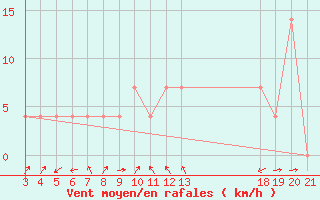 Courbe de la force du vent pour Krapina