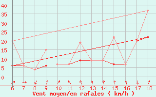 Courbe de la force du vent pour Cihanbeyli