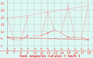 Courbe de la force du vent pour Iskenderun