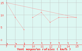 Courbe de la force du vent pour Sarzana / Luni