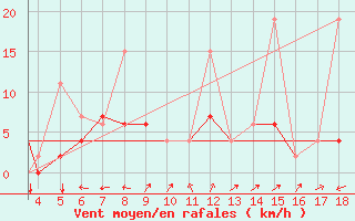 Courbe de la force du vent pour Aydin