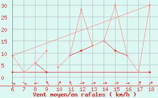 Courbe de la force du vent pour Igdir