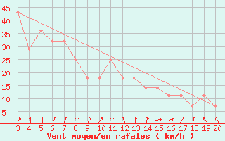 Courbe de la force du vent pour Zavizan