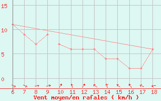 Courbe de la force du vent pour Silifke