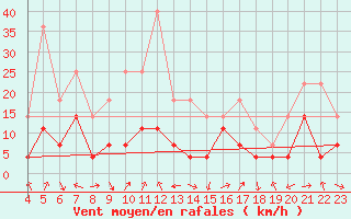 Courbe de la force du vent pour Hjerkinn Ii