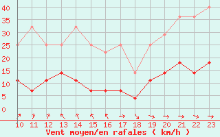 Courbe de la force du vent pour Gaddede A