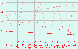 Courbe de la force du vent pour Kirikkale