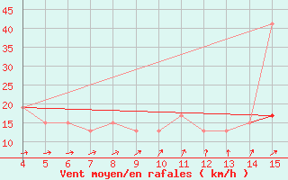 Courbe de la force du vent pour Kardla