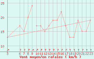 Courbe de la force du vent pour Shoream (UK)