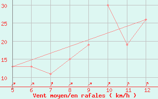 Courbe de la force du vent pour Ibadan