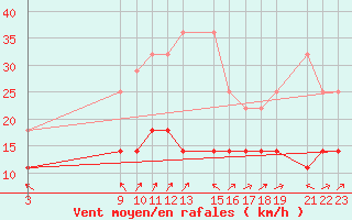 Courbe de la force du vent pour Sint Katelijne-waver (Be)