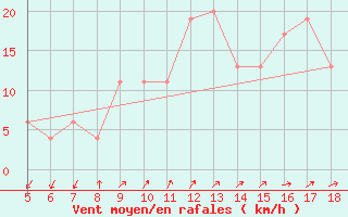 Courbe de la force du vent pour Viterbo