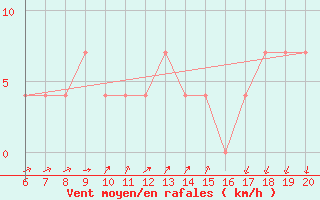 Courbe de la force du vent pour Tuzla