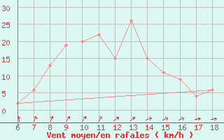 Courbe de la force du vent pour Anamur