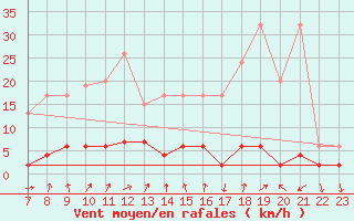 Courbe de la force du vent pour Robiei