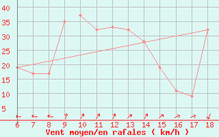 Courbe de la force du vent pour Cap Mele (It)