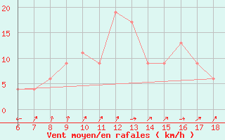 Courbe de la force du vent pour Gela