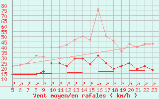 Courbe de la force du vent pour Werl