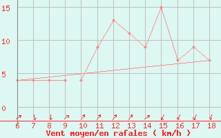 Courbe de la force du vent pour Gela