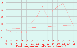 Courbe de la force du vent pour Guidonia