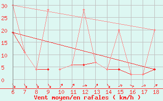 Courbe de la force du vent pour Ordu